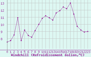 Courbe du refroidissement olien pour Ile Rousse (2B)