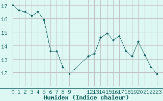 Courbe de l'humidex pour Herbault (41)