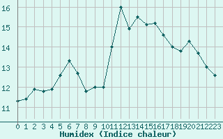 Courbe de l'humidex pour Nonaville (16)