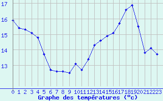 Courbe de tempratures pour Sallles d