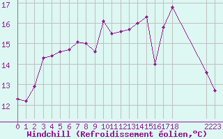 Courbe du refroidissement olien pour Cap de la Hague (50)