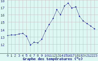 Courbe de tempratures pour Saclas (91)