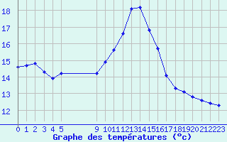 Courbe de tempratures pour Vias (34)