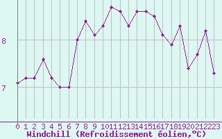 Courbe du refroidissement olien pour Anglars St-Flix(12)