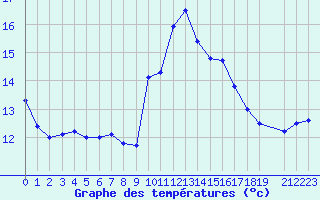 Courbe de tempratures pour Vanclans (25)