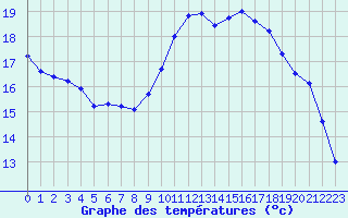 Courbe de tempratures pour Landivisiau (29)