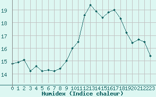 Courbe de l'humidex pour Nevers (58)