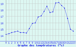 Courbe de tempratures pour Valognes (50)