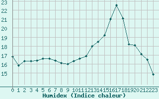 Courbe de l'humidex pour Angers-Marc (49)