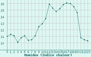 Courbe de l'humidex pour Leucate (11)