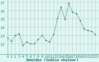 Courbe de l'humidex pour Ile Rousse (2B)