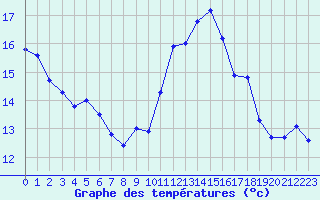 Courbe de tempratures pour Gignac (34)