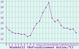 Courbe du refroidissement olien pour Evreux (27)