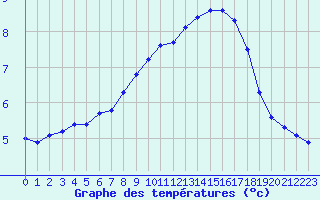 Courbe de tempratures pour Anglars St-Flix(12)