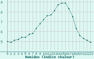 Courbe de l'humidex pour Anglars St-Flix(12)