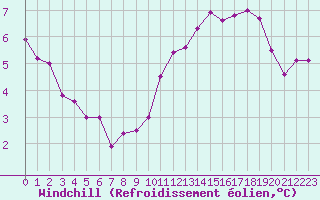 Courbe du refroidissement olien pour Bures-sur-Yvette (91)