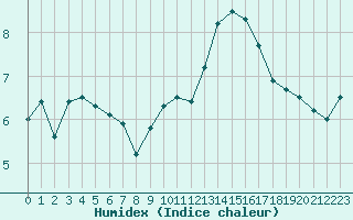 Courbe de l'humidex pour Strasbourg (67)