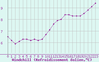 Courbe du refroidissement olien pour Rethel (08)