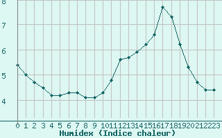 Courbe de l'humidex pour Bures-sur-Yvette (91)