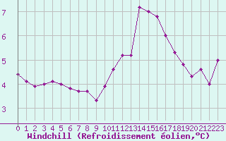 Courbe du refroidissement olien pour Sgur-le-Chteau (19)