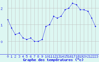 Courbe de tempratures pour Mont-Aigoual (30)