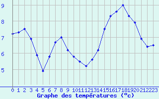 Courbe de tempratures pour Le Havre - Octeville (76)