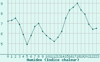 Courbe de l'humidex pour Le Havre - Octeville (76)