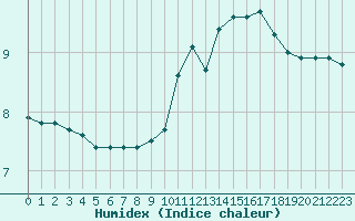 Courbe de l'humidex pour Nonaville (16)