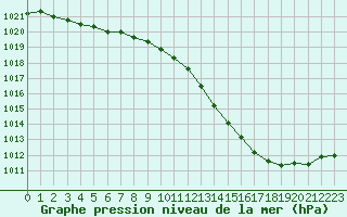 Courbe de la pression atmosphrique pour Le Luc (83)