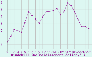 Courbe du refroidissement olien pour Rennes (35)