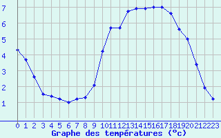 Courbe de tempratures pour Langres (52) 