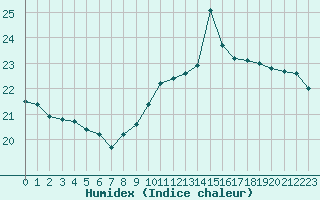 Courbe de l'humidex pour Eu (76)