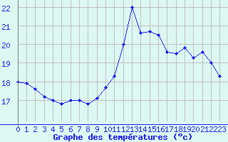 Courbe de tempratures pour Ile de Groix (56)