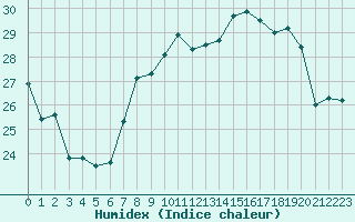 Courbe de l'humidex pour Cap Corse (2B)