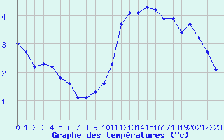 Courbe de tempratures pour Lans-en-Vercors (38)