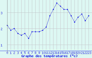 Courbe de tempratures pour Aouste sur Sye (26)