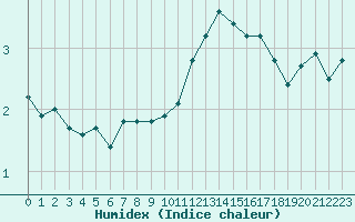 Courbe de l'humidex pour Aouste sur Sye (26)