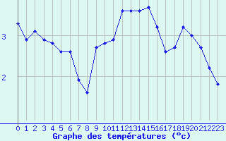 Courbe de tempratures pour Herserange (54)