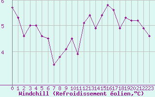 Courbe du refroidissement olien pour Haegen (67)