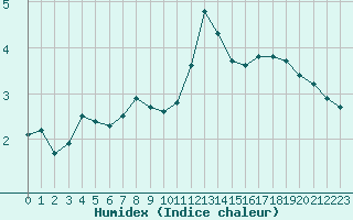 Courbe de l'humidex pour Carpentras (84)