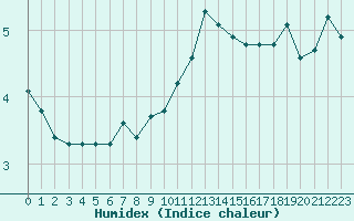 Courbe de l'humidex pour Bonnecombe - Les Salces (48)