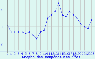 Courbe de tempratures pour Muret (31)