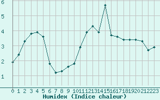 Courbe de l'humidex pour Corny-sur-Moselle (57)