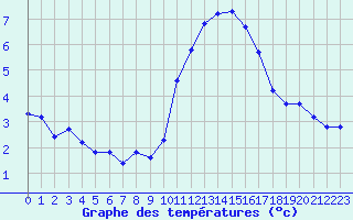 Courbe de tempratures pour Gap-Sud (05)