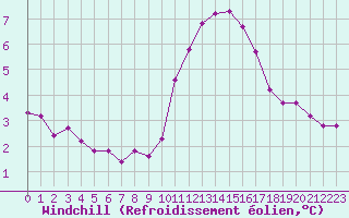 Courbe du refroidissement olien pour Gap-Sud (05)
