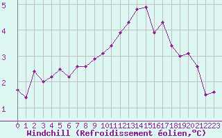 Courbe du refroidissement olien pour Ringendorf (67)