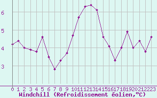 Courbe du refroidissement olien pour Saint-Yrieix-le-Djalat (19)