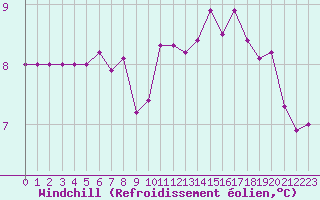 Courbe du refroidissement olien pour Creil (60)