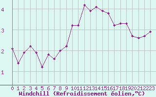 Courbe du refroidissement olien pour Eygliers (05)
