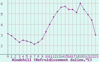 Courbe du refroidissement olien pour Lhospitalet (46)